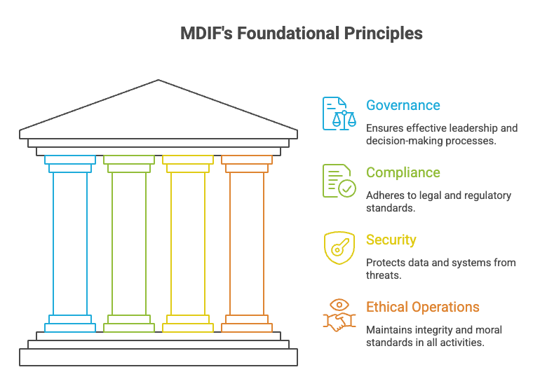 MDIF compliance and governance framework